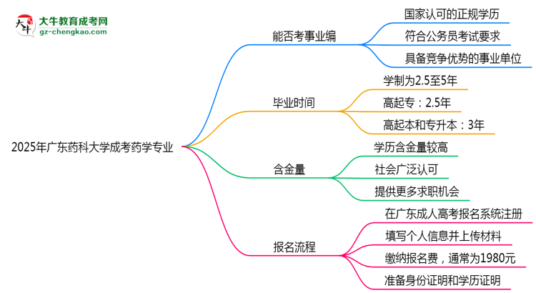 2025年廣東藥科大學成考藥學專業(yè)能考事業(yè)編嗎？思維導(dǎo)圖