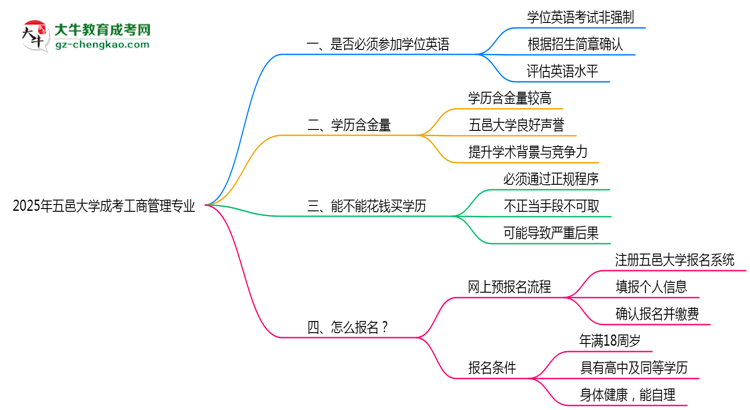 2025年五邑大學(xué)成考工商管理專業(yè)要考學(xué)位英語嗎？思維導(dǎo)圖