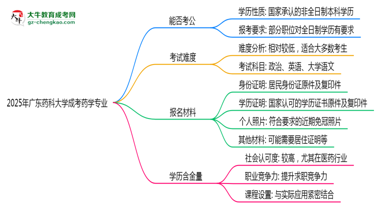 廣東藥科大學(xué)2025年成考藥學(xué)專業(yè)學(xué)歷能考公嗎？思維導(dǎo)圖