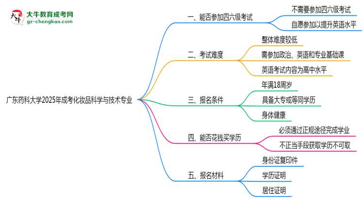 廣東藥科大學2025年成考化妝品科學與技術專業(yè)生可不可以考四六級？思維導圖