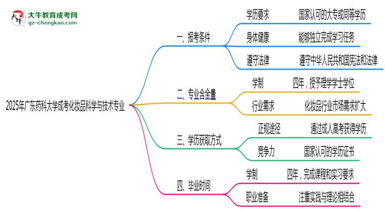 廣東藥科大學2025年成考化妝品科學與技術(shù)專業(yè)報考條件是什么思維導(dǎo)圖