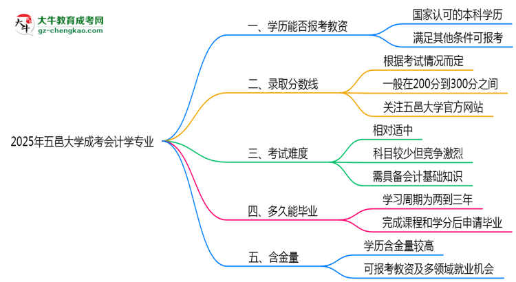 2025年五邑大學(xué)成考會計學(xué)專業(yè)學(xué)歷能報考教資嗎？思維導(dǎo)圖