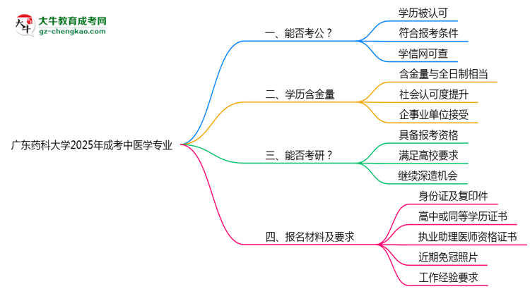 廣東藥科大學2025年成考中醫(yī)學專業(yè)學歷能考公嗎？思維導圖