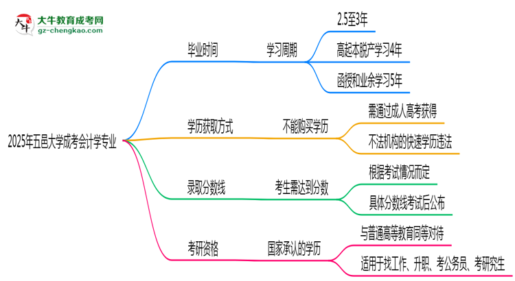 五邑大學(xué)成考會計學(xué)專業(yè)需多久完成并拿證？（2025年新）思維導(dǎo)圖