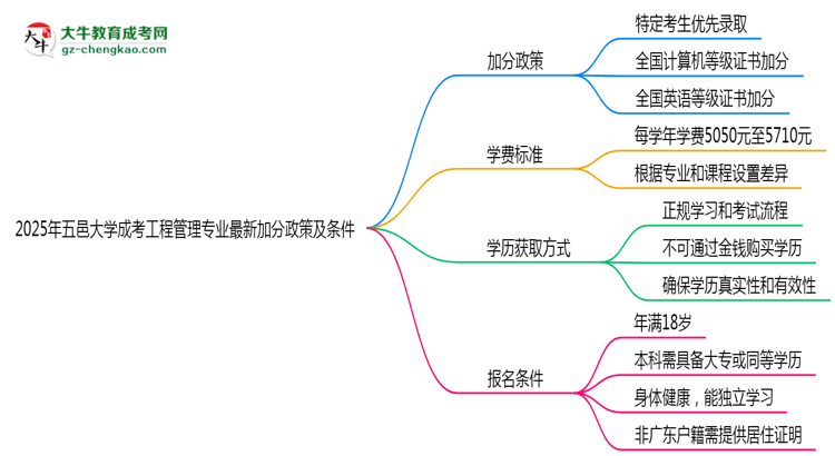 2025年五邑大學成考工程管理專業(yè)最新加分政策及條件思維導圖