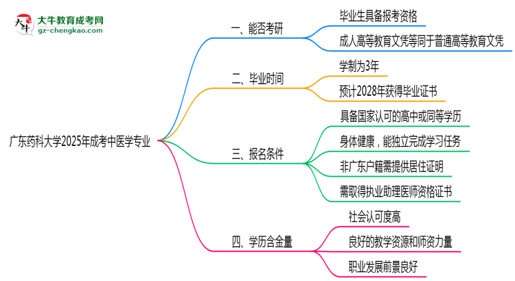 廣東藥科大學(xué)2025年成考中醫(yī)學(xué)專業(yè)能考研究生嗎？思維導(dǎo)圖