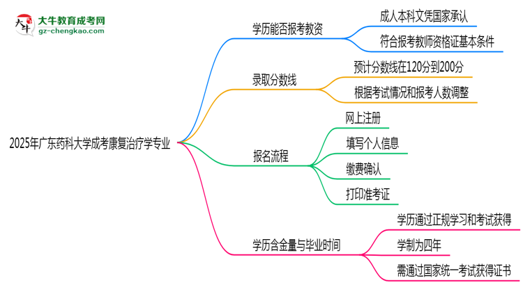 2025年廣東藥科大學(xué)成考康復(fù)治療學(xué)專業(yè)學(xué)歷能報(bào)考教資嗎？思維導(dǎo)圖