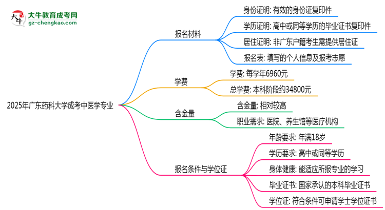 2025年廣東藥科大學成考中醫(yī)學專業(yè)報名材料需要什么？思維導圖