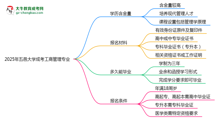 2025年五邑大學(xué)成考工商管理專業(yè)學(xué)歷的含金量怎么樣？思維導(dǎo)圖