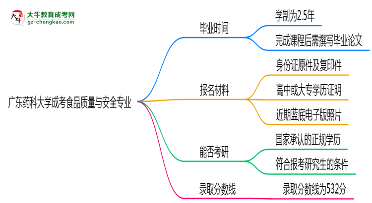 廣東藥科大學成考食品質(zhì)量與安全專業(yè)需多久完成并拿證？（2025年新）思維導圖