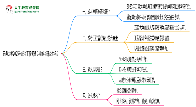 五邑大學(xué)2025年成考工程管理專(zhuān)業(yè)能考研究生嗎？思維導(dǎo)圖