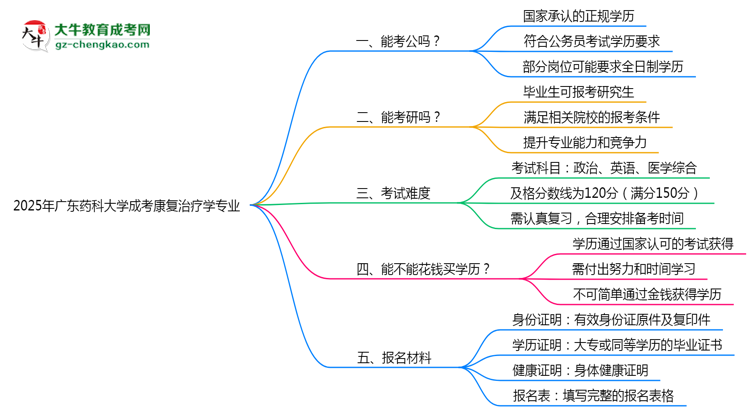 廣東藥科大學(xué)2025年成考康復(fù)治療學(xué)專業(yè)學(xué)歷能考公嗎？思維導(dǎo)圖