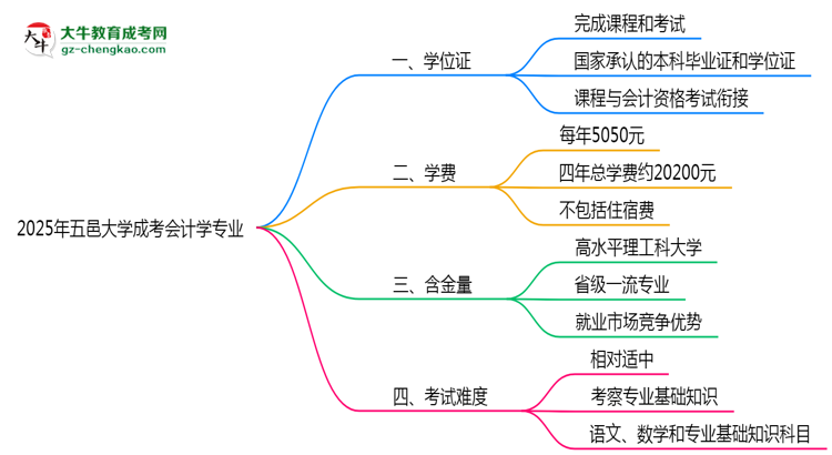 2025年五邑大學(xué)成考會(huì)計(jì)學(xué)專業(yè)能拿學(xué)位證嗎？思維導(dǎo)圖