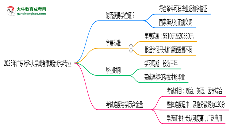 2025年廣東藥科大學(xué)成考康復(fù)治療學(xué)專業(yè)能拿學(xué)位證嗎？思維導(dǎo)圖