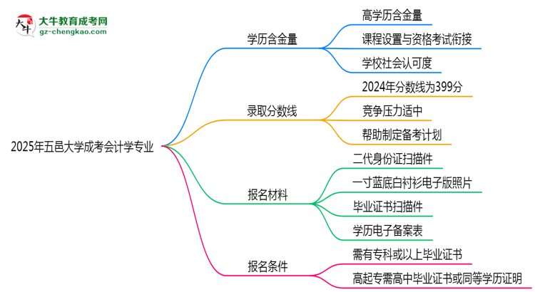 2025年五邑大學(xué)成考會(huì)計(jì)學(xué)專(zhuān)業(yè)學(xué)歷的含金量怎么樣？思維導(dǎo)圖