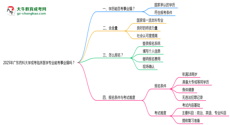 2025年廣東藥科大學(xué)成考臨床醫(yī)學(xué)專業(yè)能考事業(yè)編嗎？思維導(dǎo)圖