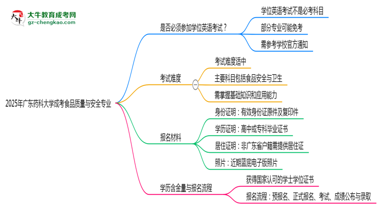 2025年廣東藥科大學成考食品質(zhì)量與安全專業(yè)要考學位英語嗎？思維導圖