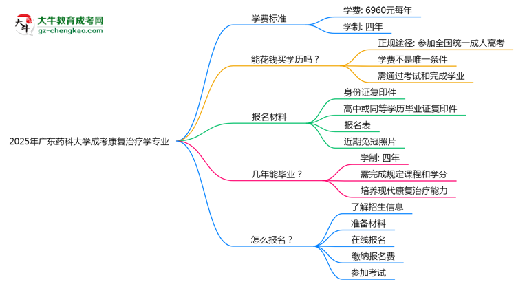 2025年廣東藥科大學(xué)成考康復(fù)治療學(xué)專業(yè)最新學(xué)費(fèi)標(biāo)準(zhǔn)多少思維導(dǎo)圖