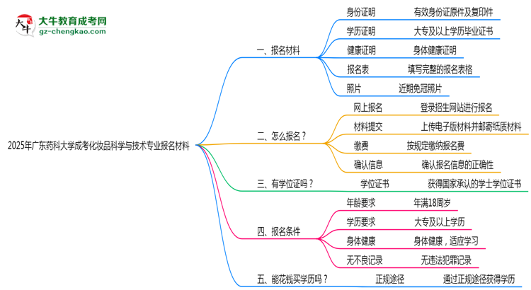 2025年廣東藥科大學(xué)成考化妝品科學(xué)與技術(shù)專業(yè)報(bào)名材料需要什么？思維導(dǎo)圖