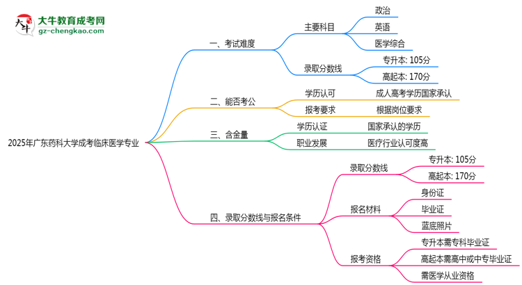 2025年廣東藥科大學(xué)成考臨床醫(yī)學(xué)專業(yè)難不難？思維導(dǎo)圖