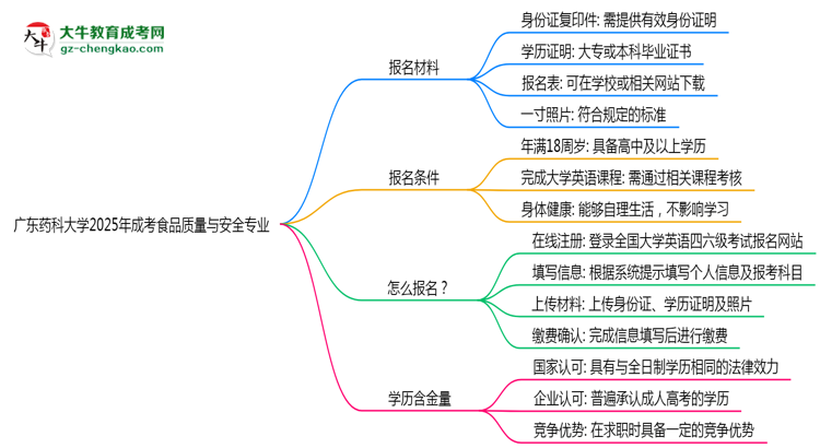 廣東藥科大學(xué)2025年成考食品質(zhì)量與安全專業(yè)生可不可以考四六級(jí)？思維導(dǎo)圖