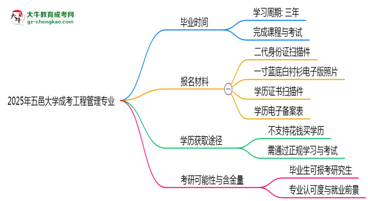 五邑大學成考工程管理專業(yè)需多久完成并拿證？（2025年新）思維導(dǎo)圖