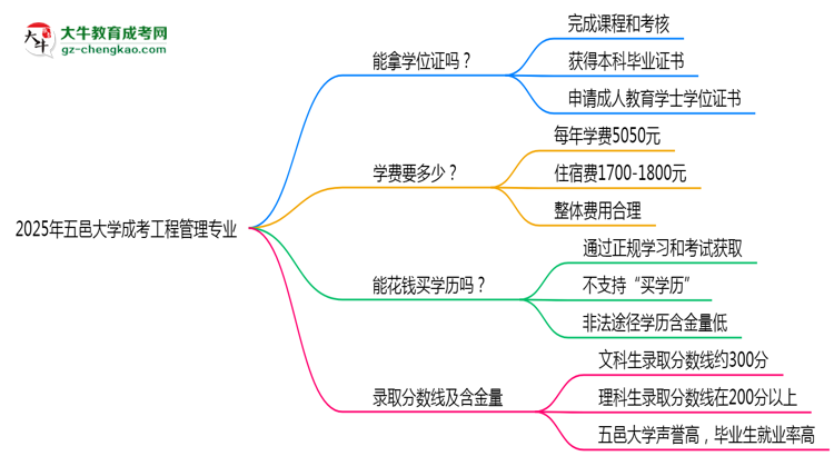 2025年五邑大學(xué)成考工程管理專業(yè)能拿學(xué)位證嗎？思維導(dǎo)圖