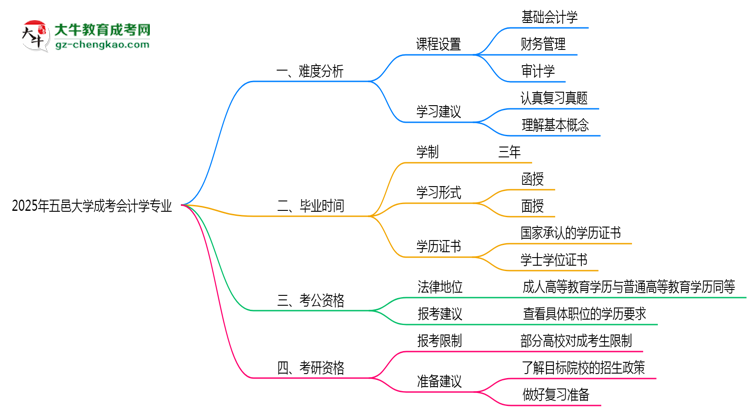 2025年五邑大學(xué)成考會計學(xué)專業(yè)難不難？思維導(dǎo)圖