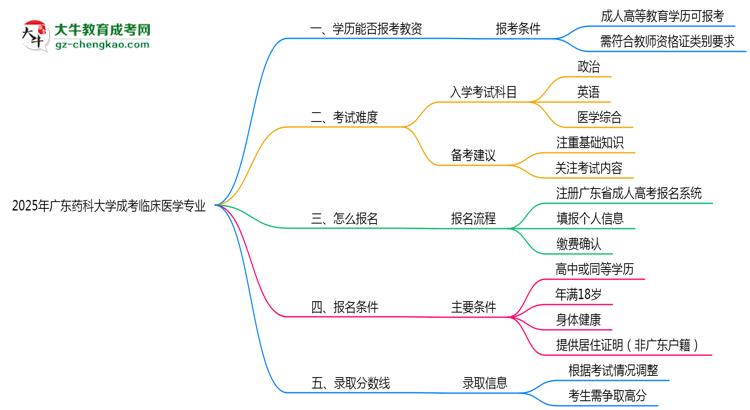 2025年廣東藥科大學(xué)成考臨床醫(yī)學(xué)專業(yè)學(xué)歷能報(bào)考教資嗎？思維導(dǎo)圖