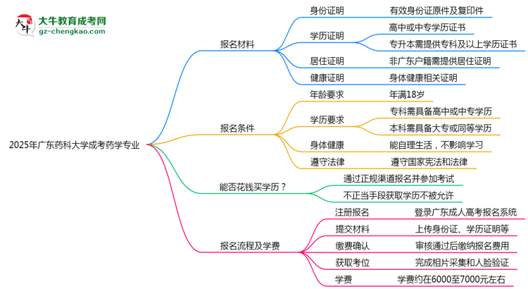 2025年廣東藥科大學(xué)成考藥學(xué)專業(yè)報(bào)名材料需要什么？思維導(dǎo)圖