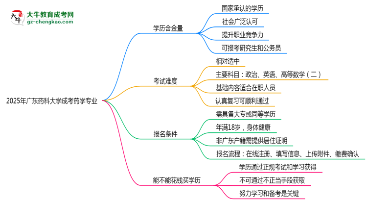 廣東藥科大學(xué)成考藥學(xué)專業(yè)是全日制的嗎？（2025最新）思維導(dǎo)圖