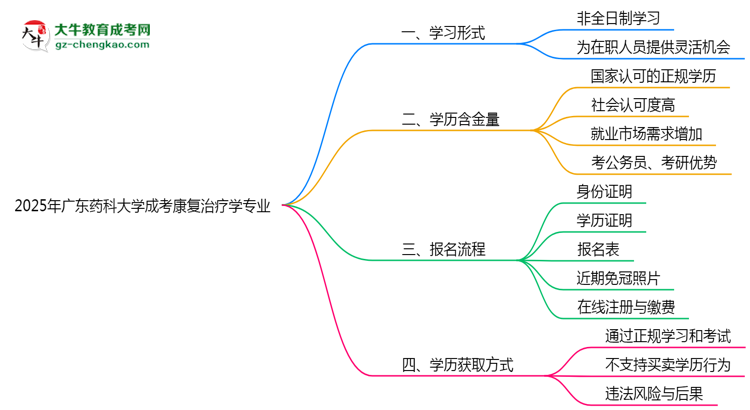 廣東藥科大學(xué)成考康復(fù)治療學(xué)專業(yè)是全日制的嗎？（2025最新）思維導(dǎo)圖