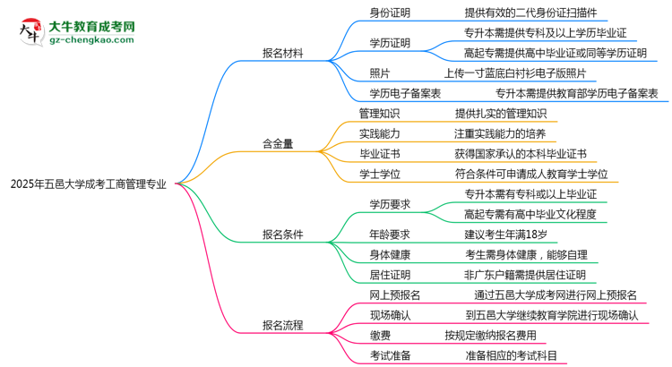 2025年五邑大學(xué)成考工商管理專業(yè)報名材料需要什么？思維導(dǎo)圖