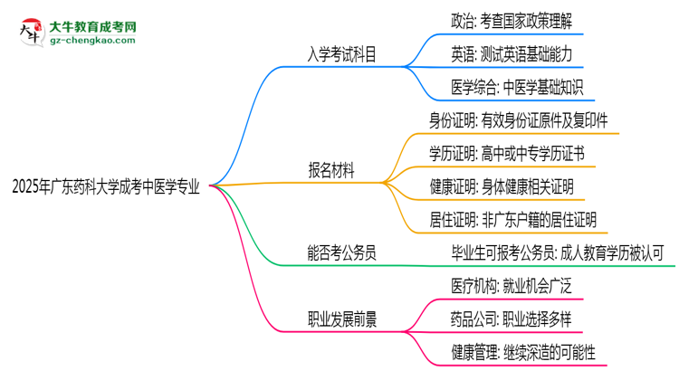 2025年廣東藥科大學成考中醫(yī)學專業(yè)入學考試科目有哪些？思維導圖