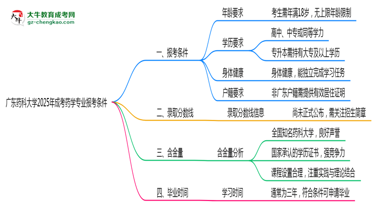 廣東藥科大學(xué)2025年成考藥學(xué)專業(yè)報(bào)考條件是什么思維導(dǎo)圖