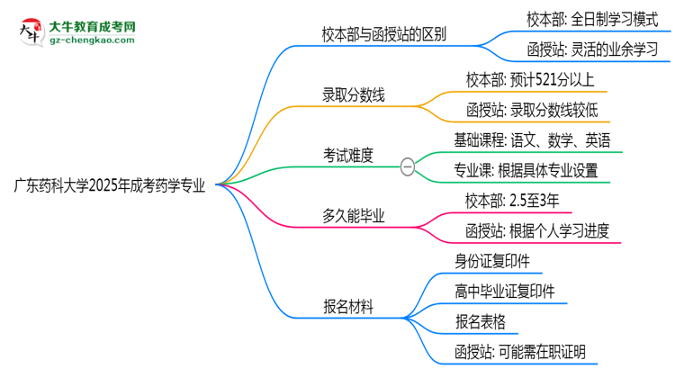 廣東藥科大學(xué)2025年成考藥學(xué)專業(yè)校本部和函授站哪個(gè)更好？思維導(dǎo)圖