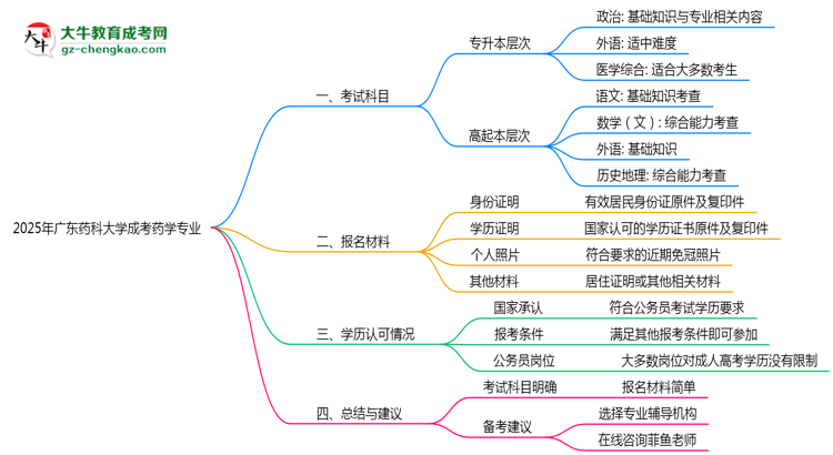 2025年廣東藥科大學(xué)成考藥學(xué)專(zhuān)業(yè)入學(xué)考試科目有哪些？思維導(dǎo)圖