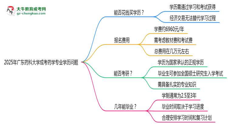 2025年廣東藥科大學(xué)成考藥學(xué)專業(yè)學(xué)歷花錢能買到嗎？思維導(dǎo)圖