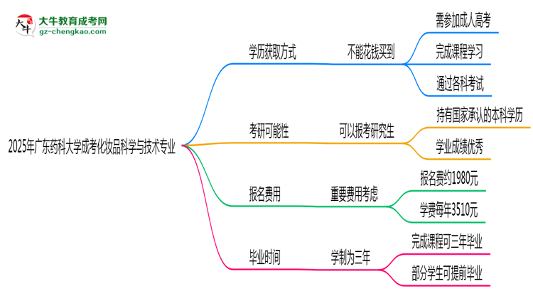 2025年廣東藥科大學(xué)成考化妝品科學(xué)與技術(shù)專業(yè)學(xué)歷花錢能買到嗎？思維導(dǎo)圖