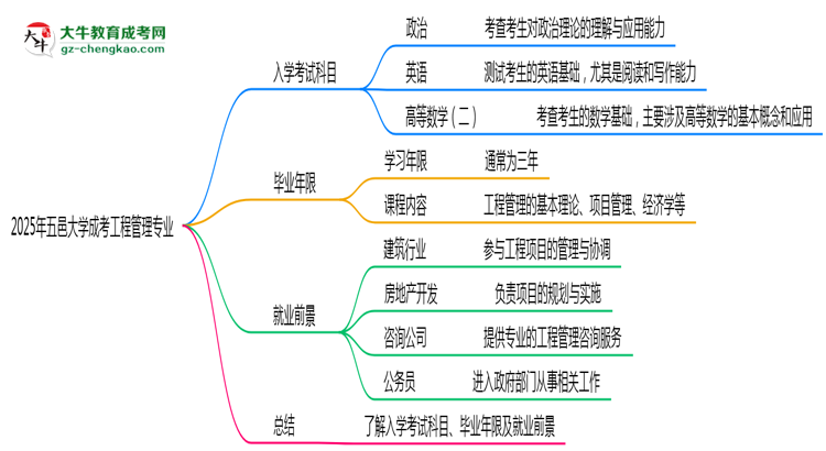 2025年五邑大學成考工程管理專業(yè)入學考試科目有哪些？思維導圖