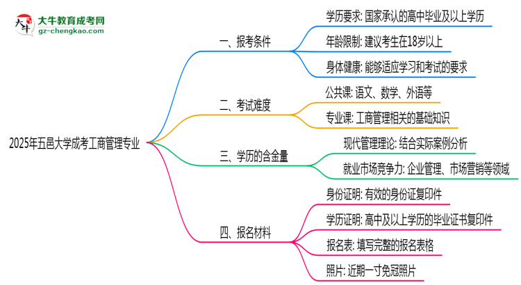 五邑大學(xué)2025年成考工商管理專業(yè)報考條件是什么思維導(dǎo)圖