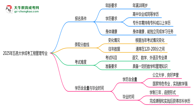 五邑大學(xué)2025年成考工程管理專業(yè)報(bào)考條件是什么思維導(dǎo)圖