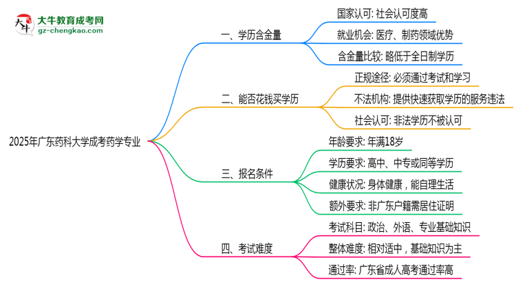 2025年廣東藥科大學(xué)成考藥學(xué)專業(yè)學(xué)歷的含金量怎么樣？思維導(dǎo)圖