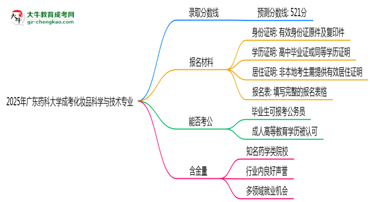 2025年廣東藥科大學(xué)成考化妝品科學(xué)與技術(shù)專業(yè)錄取分?jǐn)?shù)線是多少？思維導(dǎo)圖