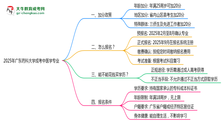 2025年廣東藥科大學成考中醫(yī)學專業(yè)最新加分政策及條件思維導圖