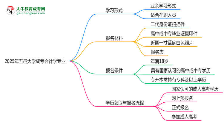 五邑大學(xué)成考會計(jì)學(xué)專業(yè)是全日制的嗎？（2025最新）思維導(dǎo)圖