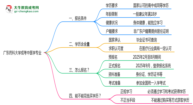 廣東藥科大學成考中醫(yī)學專業(yè)是全日制的嗎？（2025最新）思維導圖