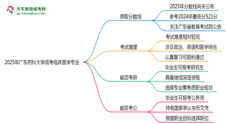 2025年廣東藥科大學成考臨床醫(yī)學專業(yè)錄取分數線是多少？思維導圖