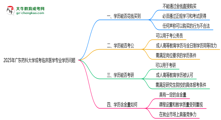 2025年廣東藥科大學(xué)成考臨床醫(yī)學(xué)專業(yè)學(xué)歷花錢能買到嗎？思維導(dǎo)圖