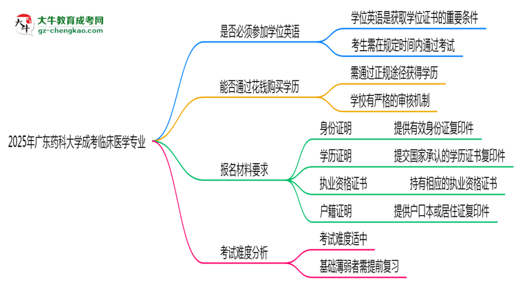 2025年廣東藥科大學(xué)成考臨床醫(yī)學(xué)專業(yè)要考學(xué)位英語嗎？思維導(dǎo)圖